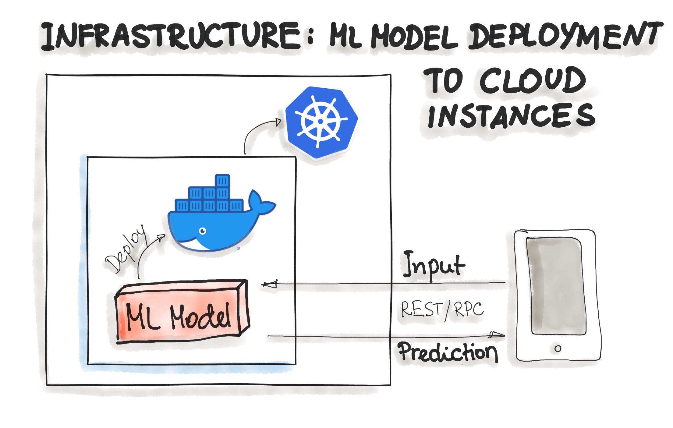 Docker Infrastructure for Model Deployment