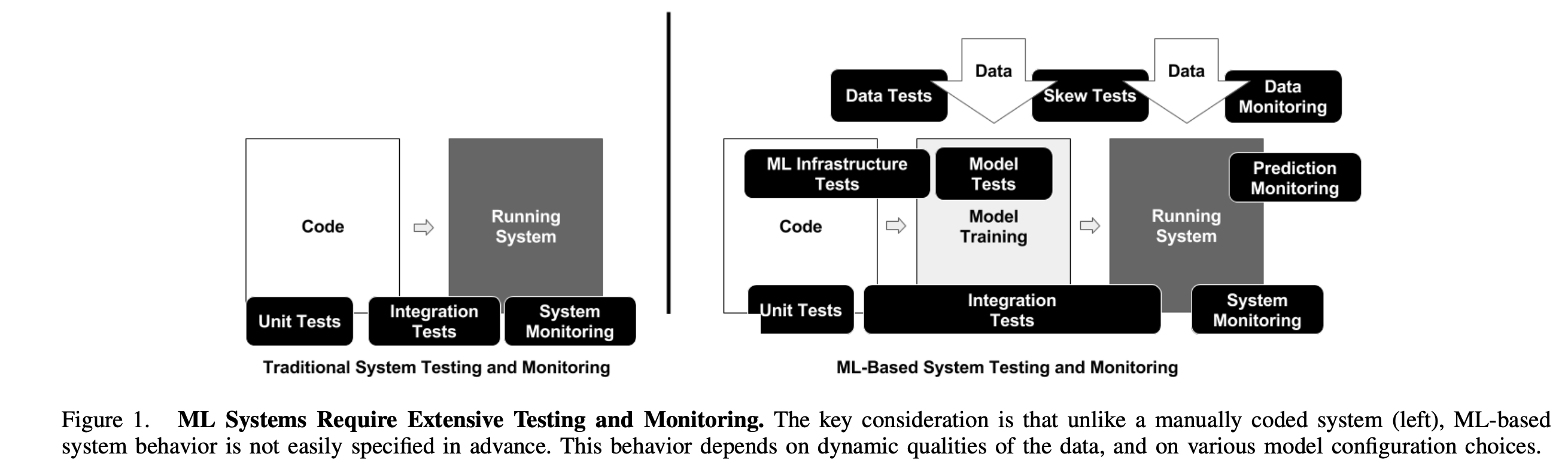 Testing in ML Systems