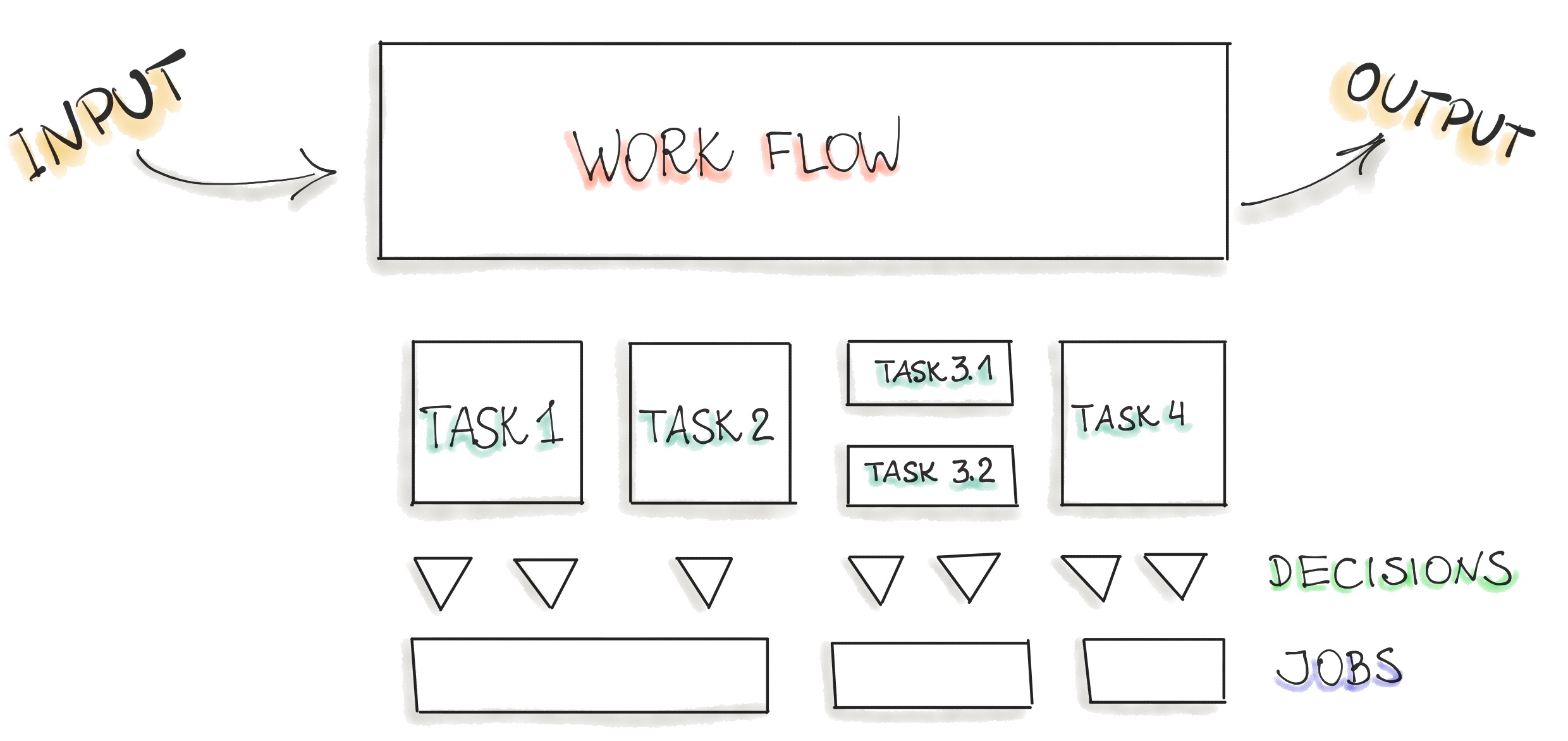 The Workflow Decomposition