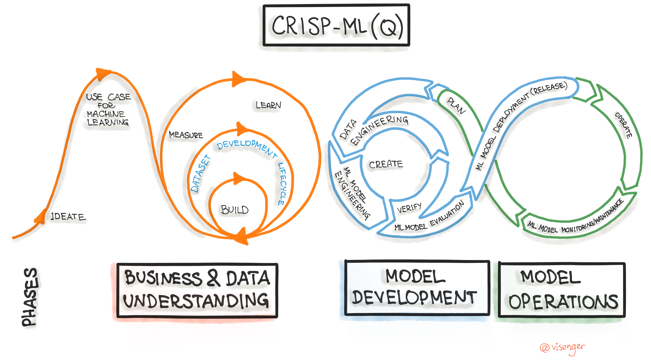 CRISP-ML(Q) Process