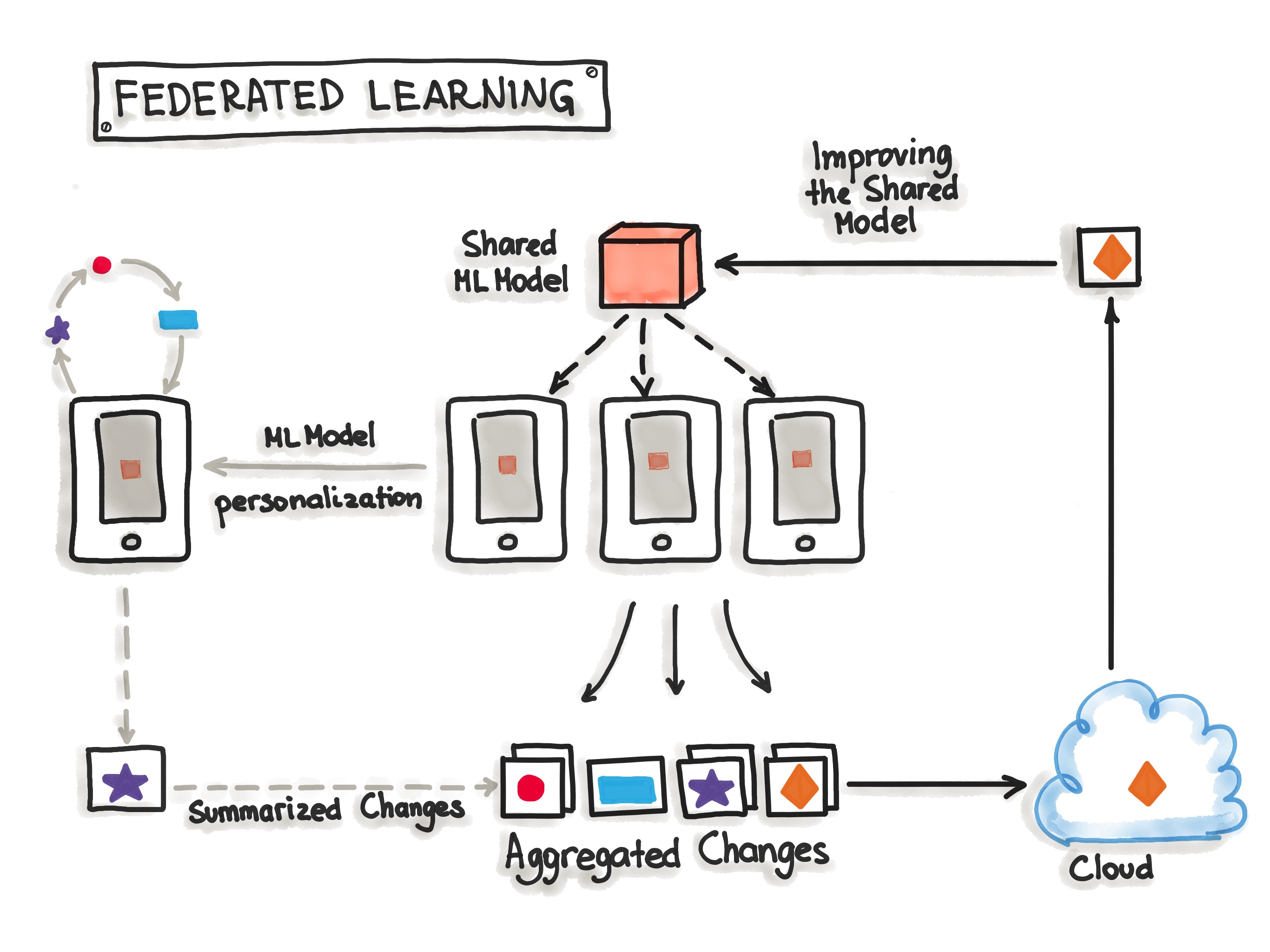 Ml store model example