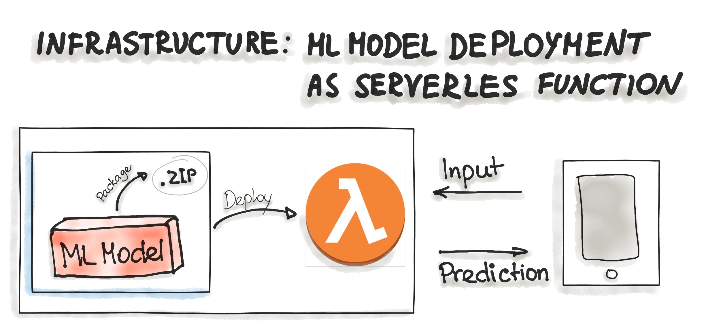 Serverless Infrastructure for Model Deployment