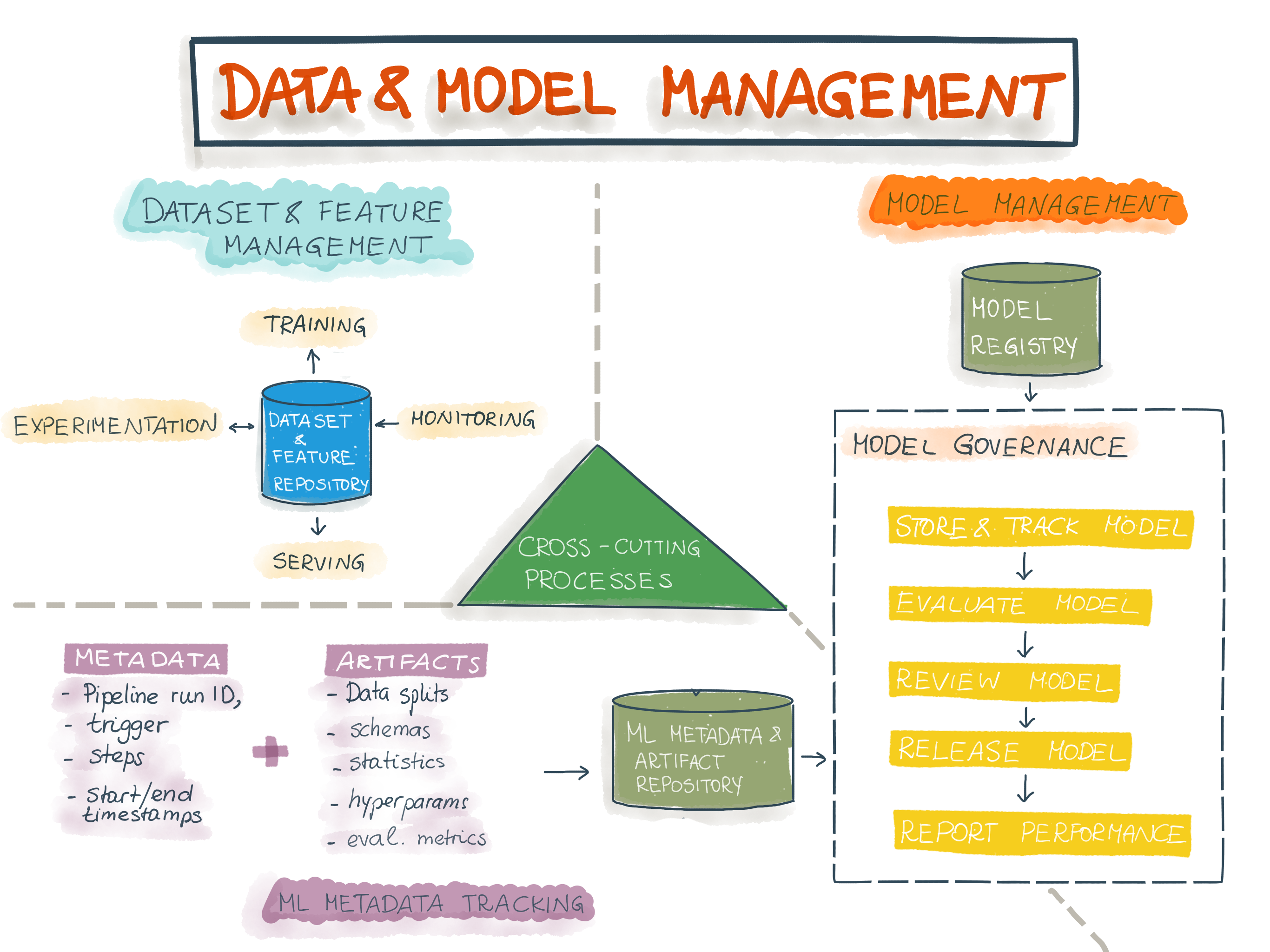 Data and model management