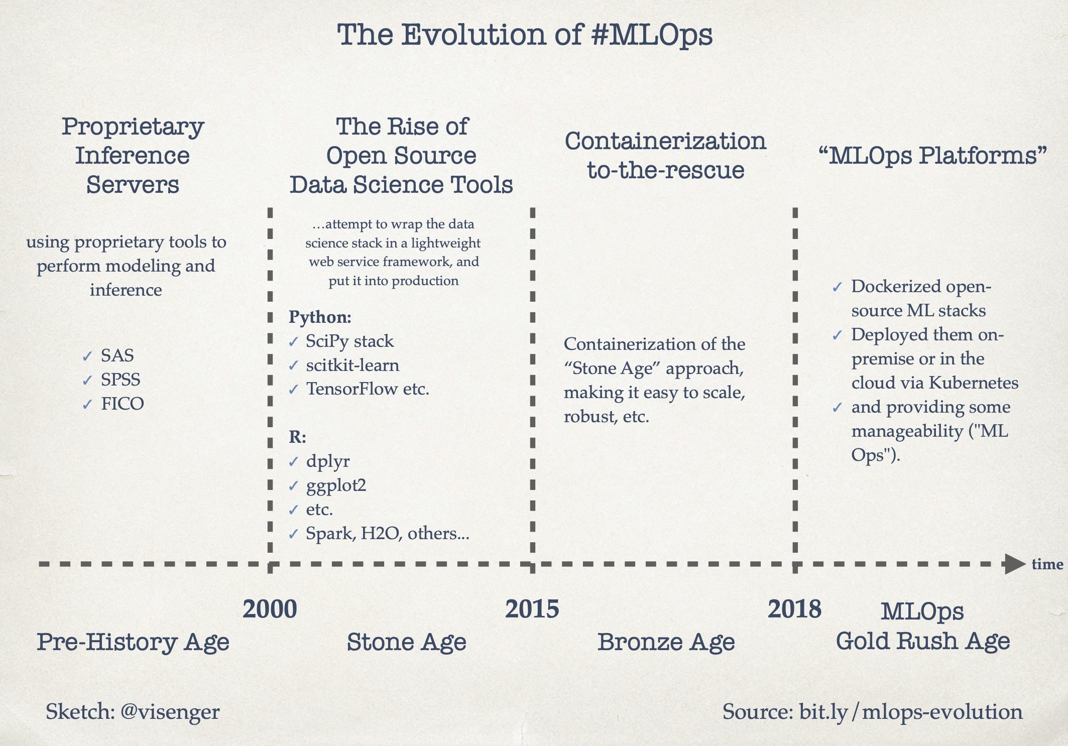 The Evolution of MLOps