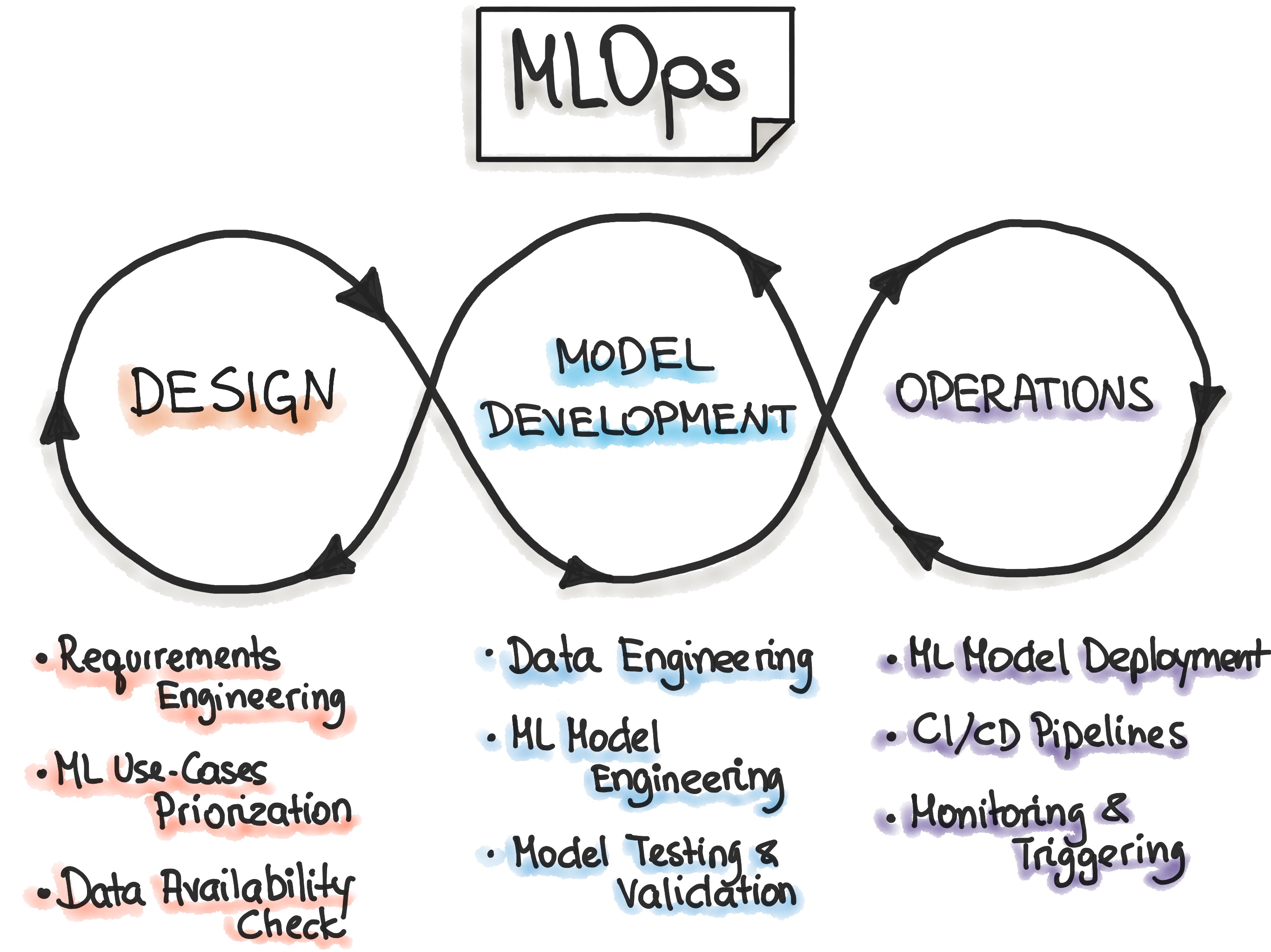 Agile ML Workflow