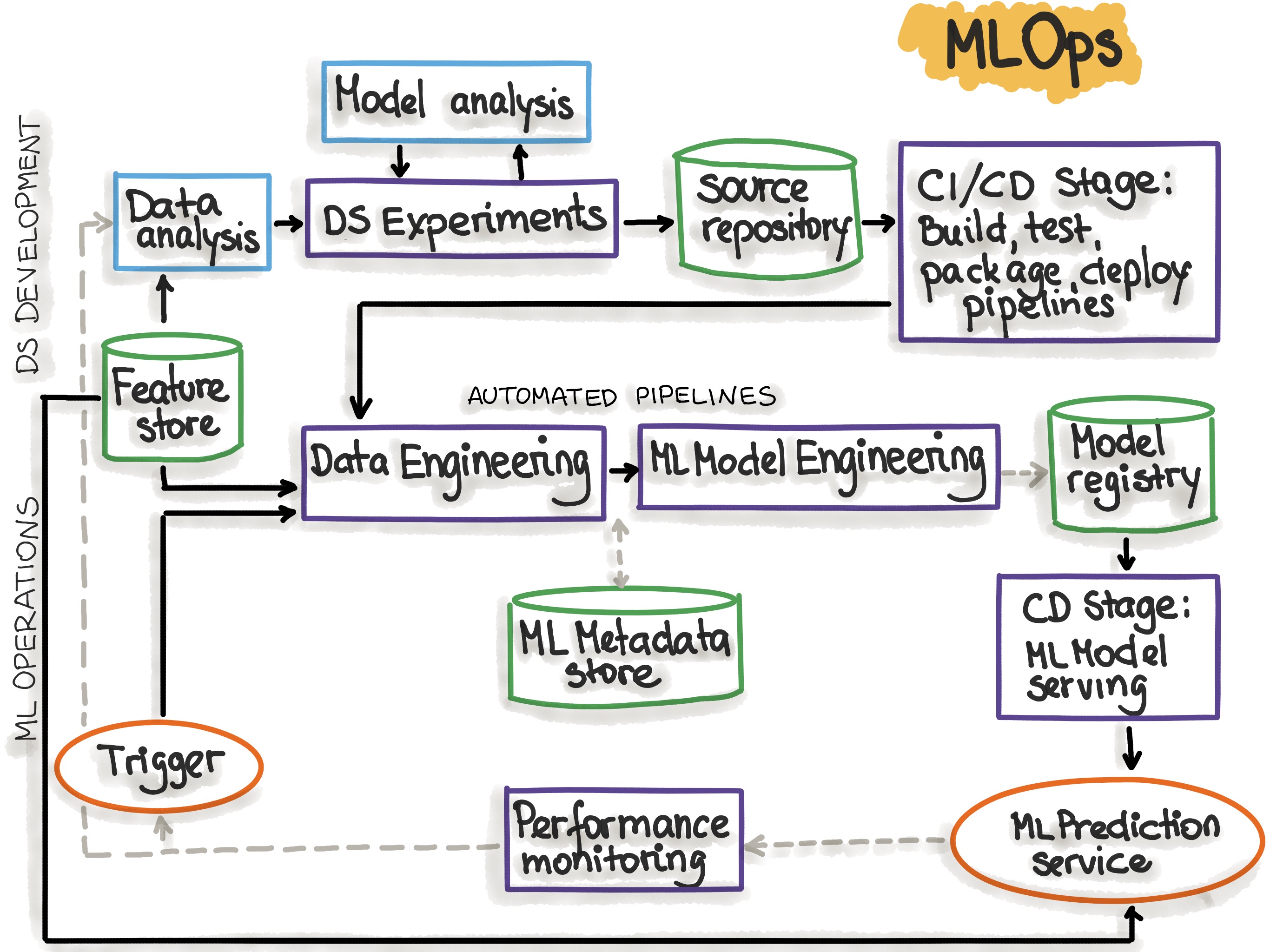 Data Flow Diagram For A Machine Learning Project Machine Lea