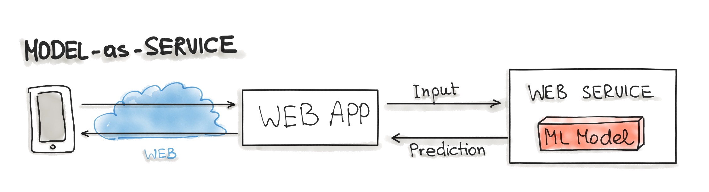 Model as Service Pattern