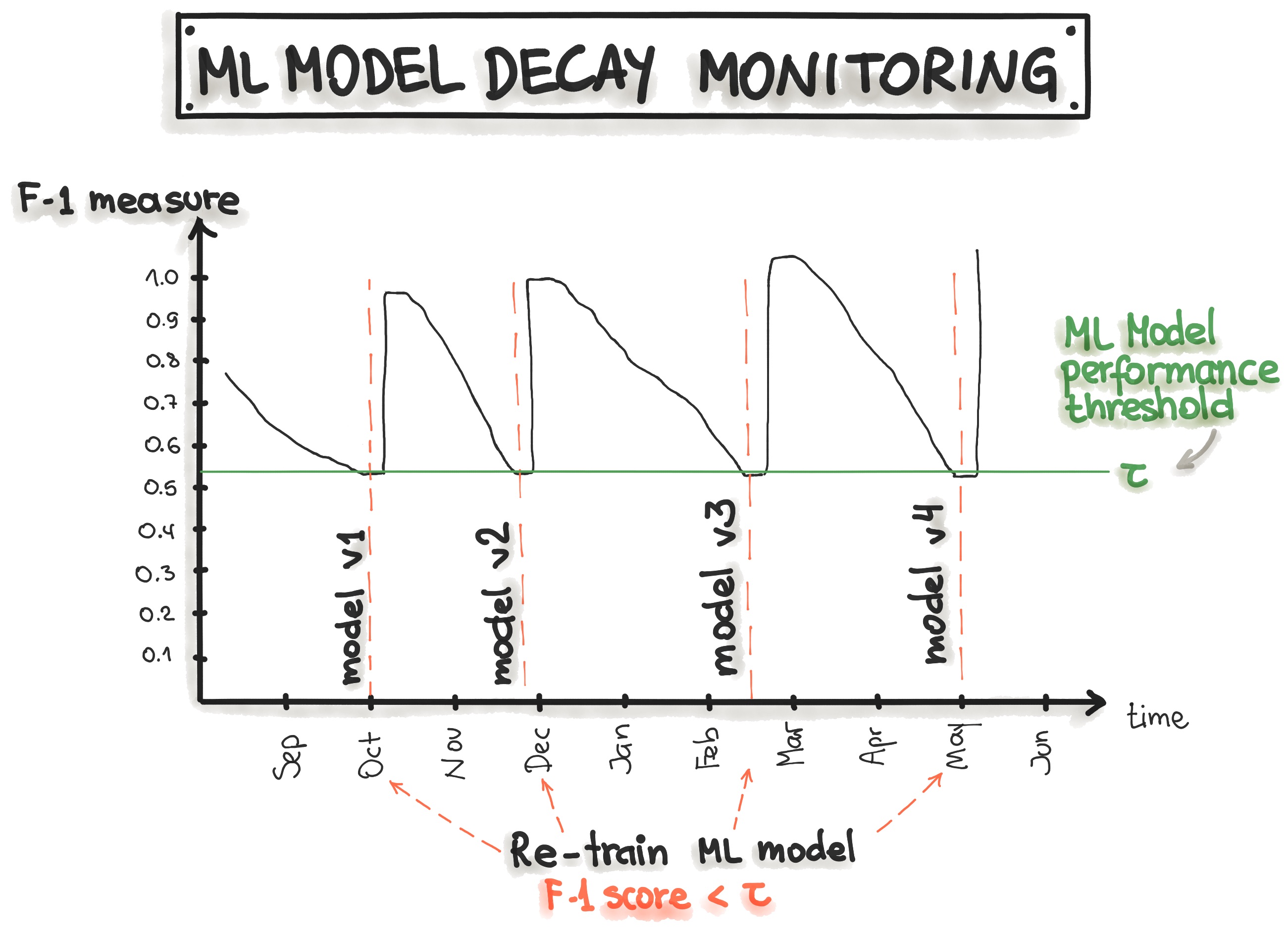 ML Model Decay