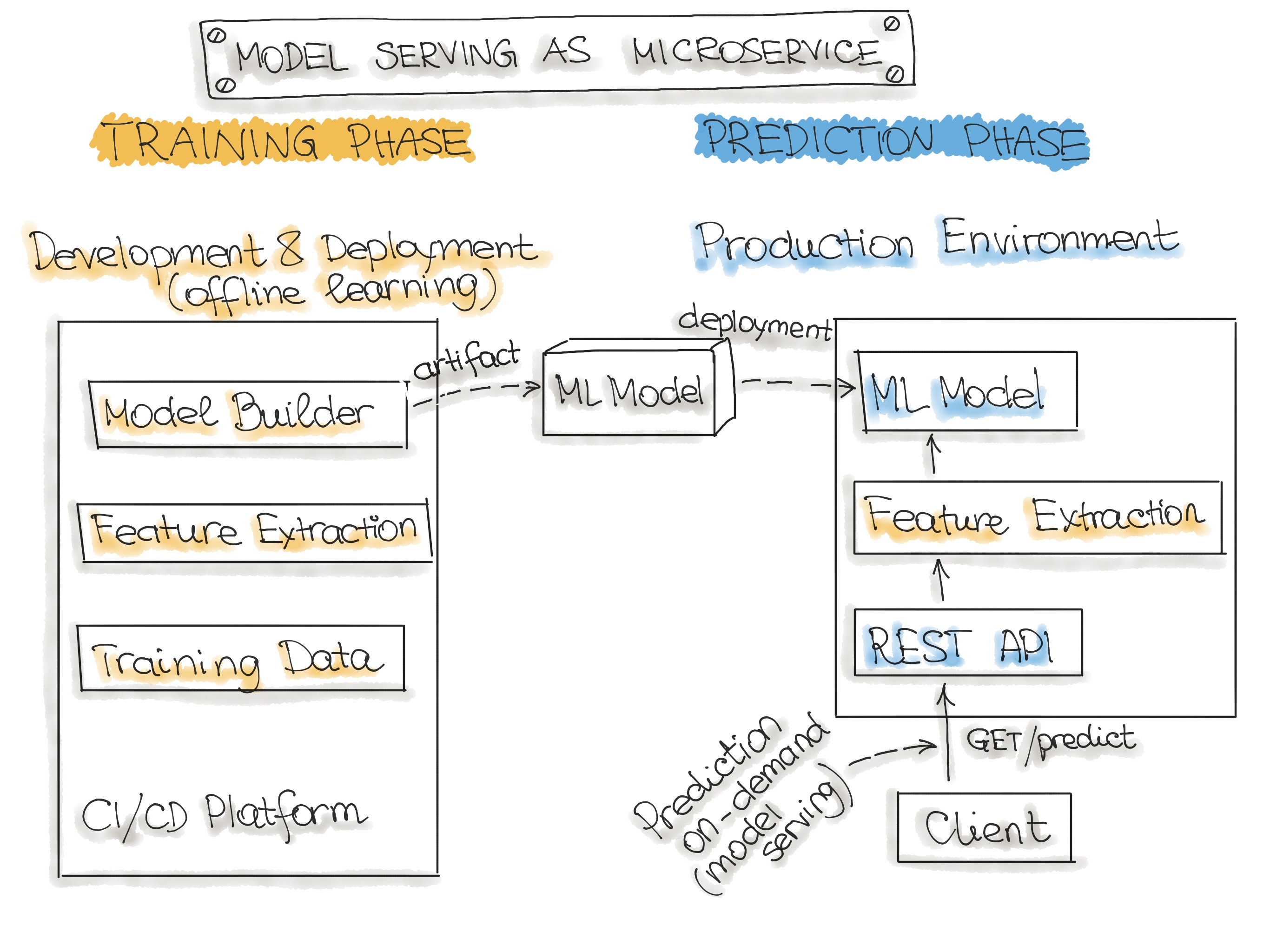 Web Service Pattern