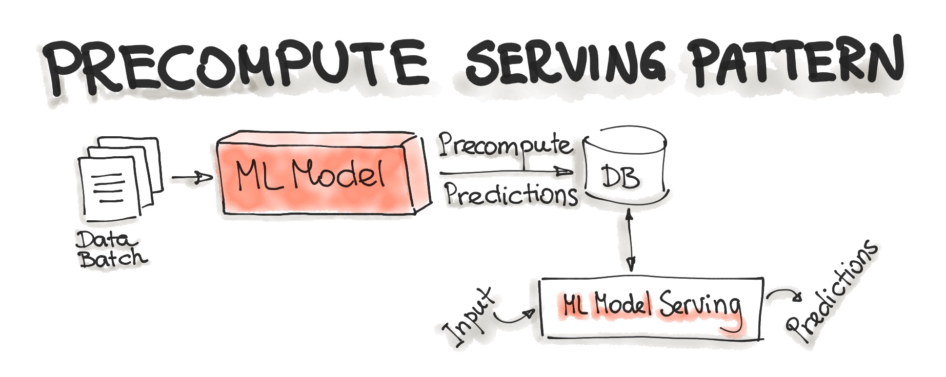 Precompute Serving Pattern